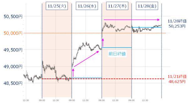 日経平均、年末株高期待とスピード違反に注意／日米ともに銀行株の動きに注目