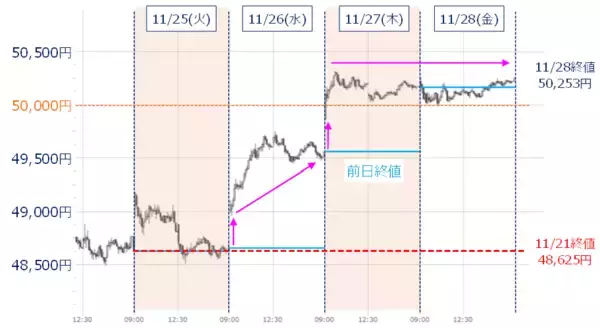 「日経平均、年末株高期待とスピード違反に注意／日米ともに銀行株の動きに注目」の画像