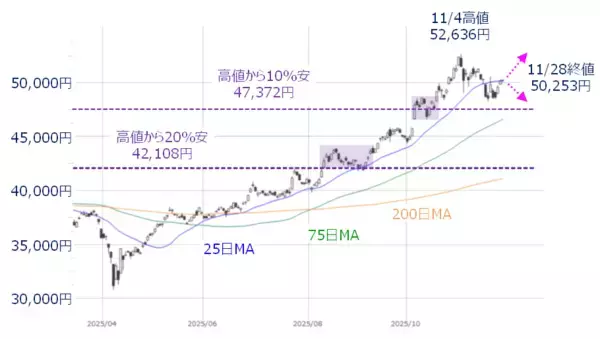 「日経平均、年末株高期待とスピード違反に注意／日米ともに銀行株の動きに注目」の画像