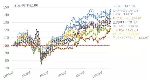 「日経平均、年末株高期待とスピード違反に注意／日米ともに銀行株の動きに注目」の画像