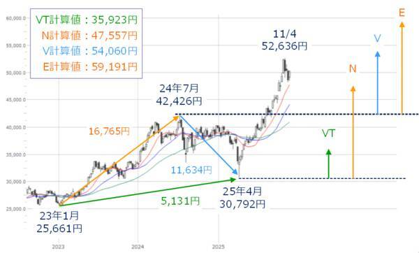 日経平均、年末株高期待とスピード違反に注意／日米ともに銀行株の動きに注目