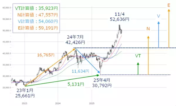 「日経平均、年末株高期待とスピード違反に注意／日米ともに銀行株の動きに注目」の画像