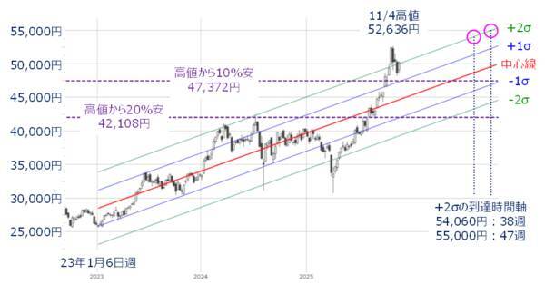 日経平均、年末株高期待とスピード違反に注意／日米ともに銀行株の動きに注目