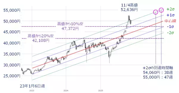 「日経平均、年末株高期待とスピード違反に注意／日米ともに銀行株の動きに注目」の画像