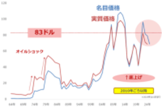 ガソリン価格を左右する「OPECプラス」はどう動く？
