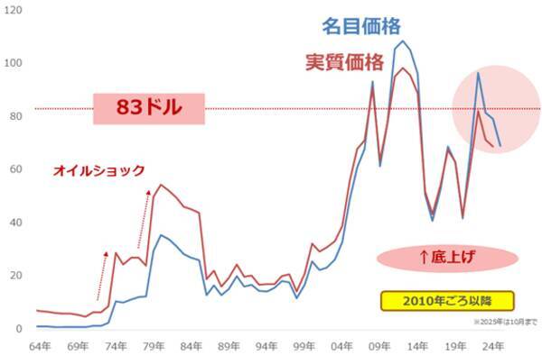 ガソリン価格を左右する「OPECプラス」はどう動く？