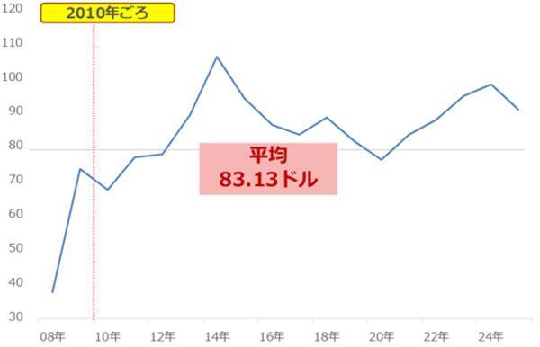 ガソリン価格を左右する「OPECプラス」はどう動く？