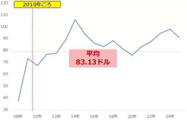 「ガソリン価格を左右する「OPECプラス」はどう動く？」の画像