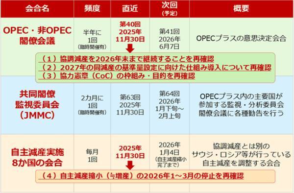 ガソリン価格を左右する「OPECプラス」はどう動く？