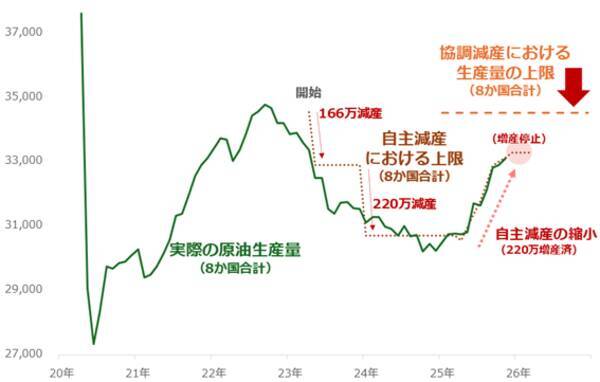 ガソリン価格を左右する「OPECプラス」はどう動く？