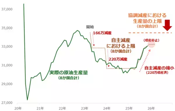 「ガソリン価格を左右する「OPECプラス」はどう動く？」の画像