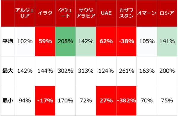 ガソリン価格を左右する「OPECプラス」はどう動く？