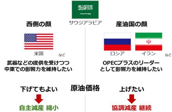 ガソリン価格を左右する「OPECプラス」はどう動く？