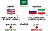 「ガソリン価格を左右する「OPECプラス」はどう動く？」の画像9