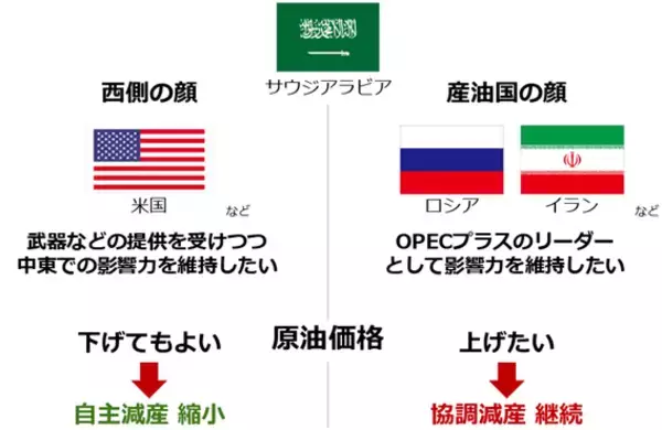 「ガソリン価格を左右する「OPECプラス」はどう動く？」の画像