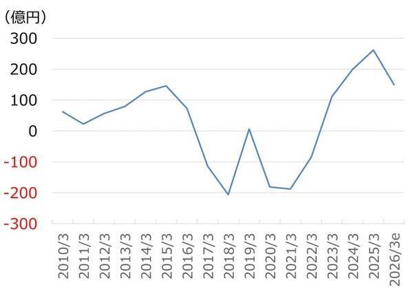 名村造船所：株価急伸でも、同業他社比でまだ割安（西 勇太郎）