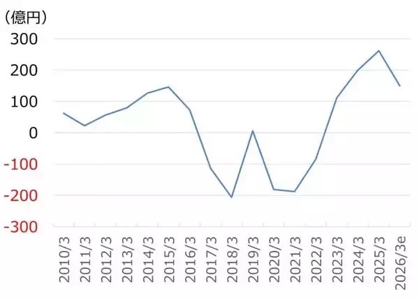 「名村造船所：株価急伸でも、同業他社比でまだ割安（西 勇太郎）」の画像