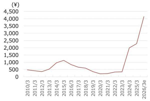 名村造船所：株価急伸でも、同業他社比でまだ割安（西 勇太郎）