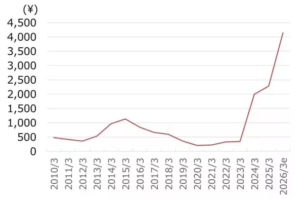 「名村造船所：株価急伸でも、同業他社比でまだ割安（西 勇太郎）」の画像