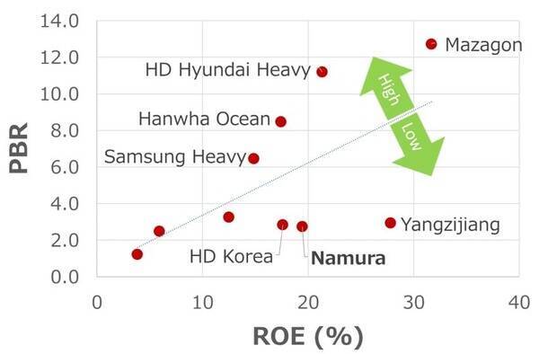 名村造船所：株価急伸でも、同業他社比でまだ割安（西 勇太郎）
