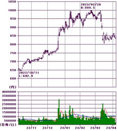 日銀新体制でメガバンク株再上昇あるか