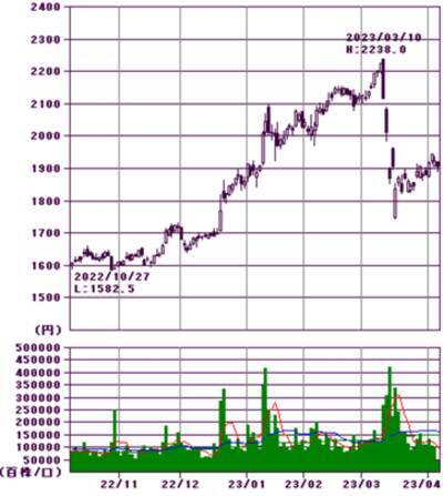 日銀新体制でメガバンク株再上昇あるか