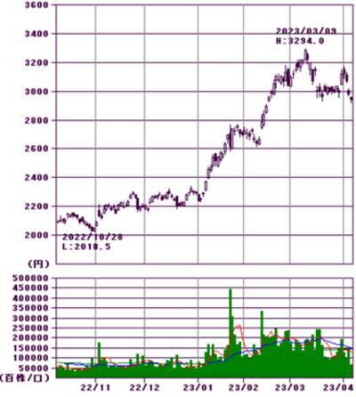 日銀新体制でメガバンク株再上昇あるか