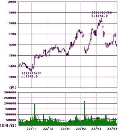 日銀新体制でメガバンク株再上昇あるか