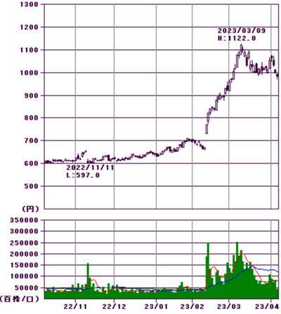 日銀新体制でメガバンク株再上昇あるか