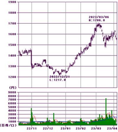 日銀新体制でメガバンク株再上昇あるか
