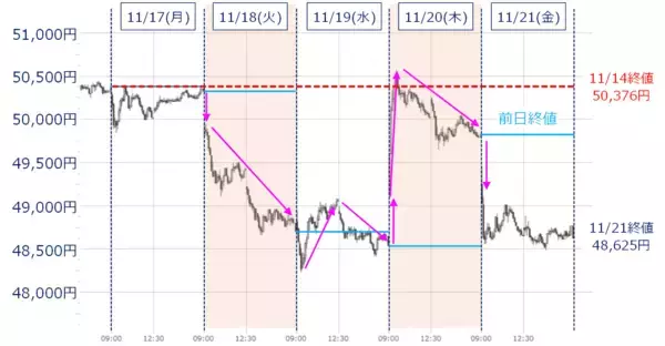 「エヌビディア決算、AI相場の反撃ならず。サナエノミクスと米経済指標は浮上要因となるか」の画像
