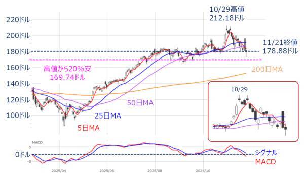 エヌビディア決算、AI相場の反撃ならず。サナエノミクスと米経済指標は浮上要因となるか