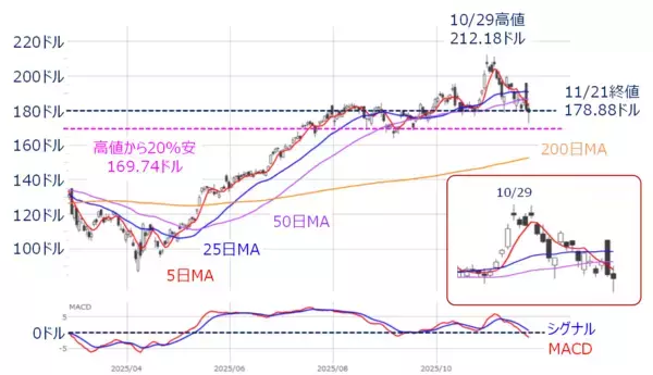 「エヌビディア決算、AI相場の反撃ならず。サナエノミクスと米経済指標は浮上要因となるか」の画像