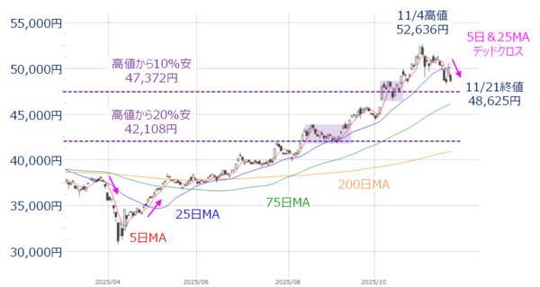 エヌビディア決算、AI相場の反撃ならず。サナエノミクスと米経済指標は浮上要因となるか