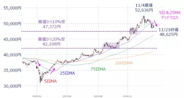 「エヌビディア決算、AI相場の反撃ならず。サナエノミクスと米経済指標は浮上要因となるか」の画像