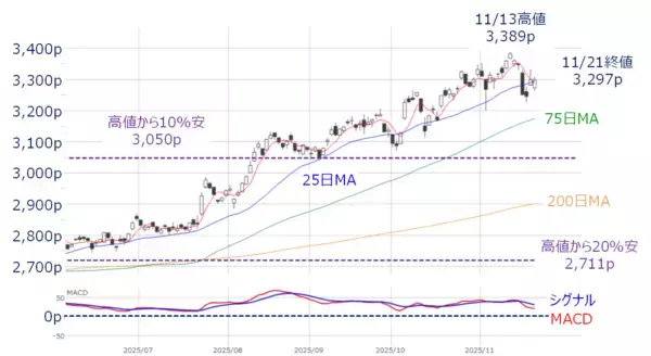 「エヌビディア決算、AI相場の反撃ならず。サナエノミクスと米経済指標は浮上要因となるか」の画像