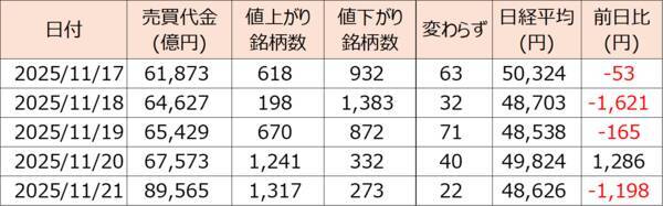 エヌビディア決算、AI相場の反撃ならず。サナエノミクスと米経済指標は浮上要因となるか