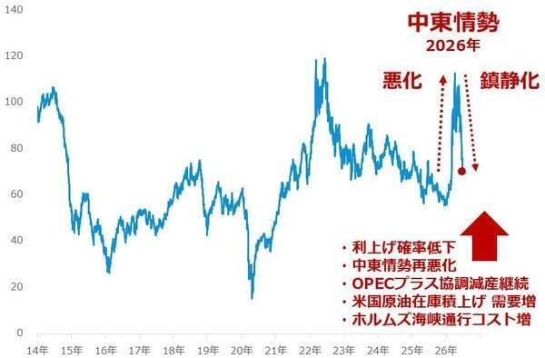 2026年後半の原油市場は強含みの展開を予想