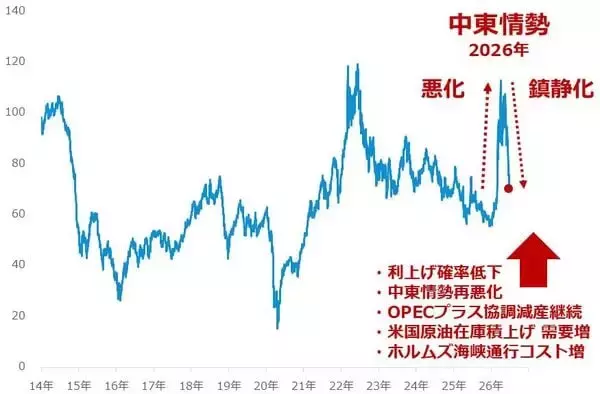 「2026年後半の原油市場は強含みの展開を予想」の画像