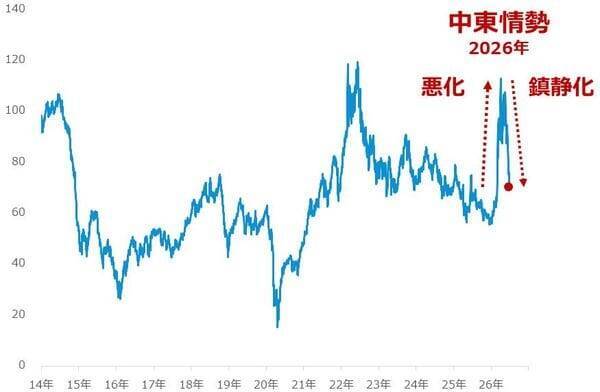 2026年後半の原油市場は強含みの展開を予想