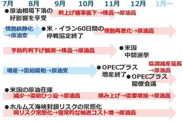 2026年後半の原油市場は強含みの展開を予想
