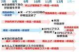 「2026年後半の原油市場は強含みの展開を予想」の画像4