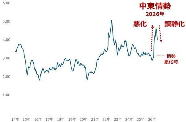 2026年後半の原油市場は強含みの展開を予想