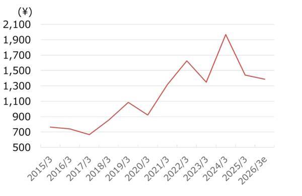 キッコーマンを買い推奨！海外事業拡大で最高益計上も株価は頭打ちで割安感あり（西　勇太郎）