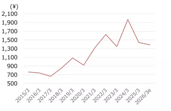 「キッコーマンを買い推奨！海外事業拡大で最高益計上も株価は頭打ちで割安感あり（西　勇太郎）」の画像