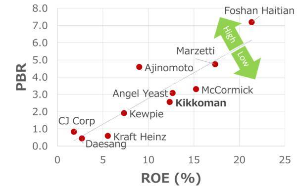 キッコーマンを買い推奨！海外事業拡大で最高益計上も株価は頭打ちで割安感あり（西　勇太郎）
