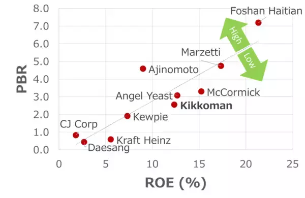 「キッコーマンを買い推奨！海外事業拡大で最高益計上も株価は頭打ちで割安感あり（西　勇太郎）」の画像