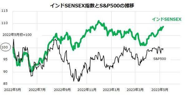 インド株式の成長期待に注目：国際分散投資と向き合う
