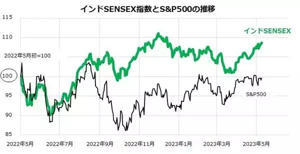 「インド株式の成長期待に注目：国際分散投資と向き合う」の画像