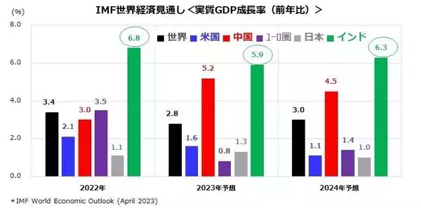 「インド株式の成長期待に注目：国際分散投資と向き合う」の画像